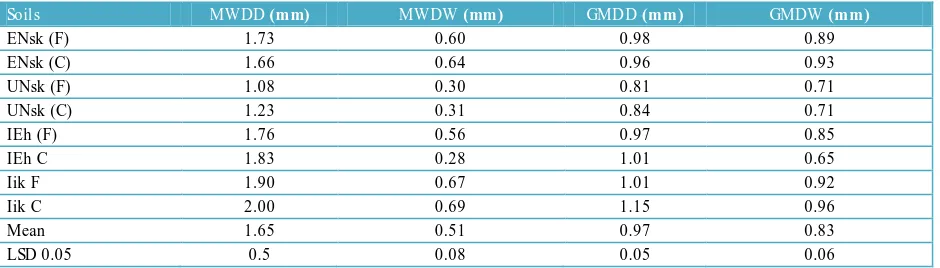 Table 2 Aggregate Stability of Fallow and Cultivated soils as evaluated by different indices 