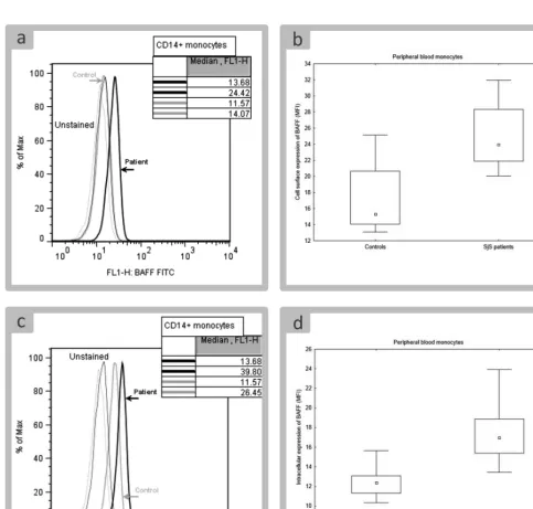 Fig. 2: Comparison between controls’ and patients’ BAFF expression on monocytes.