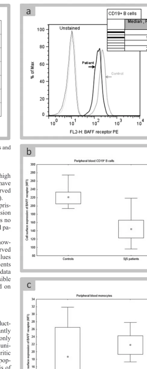 Fig. 4: Comparison of sBAFF concentration between controls and SjS patients.