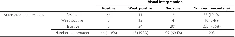 Figure 5 Comparison of positive and negative findings of1,222 patient sera referred to a routine university laboratory(white bars) and a private laboratory (black bars)