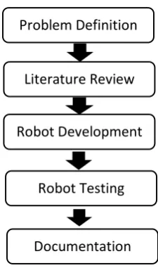 Figure 2.1: Project Methodology 