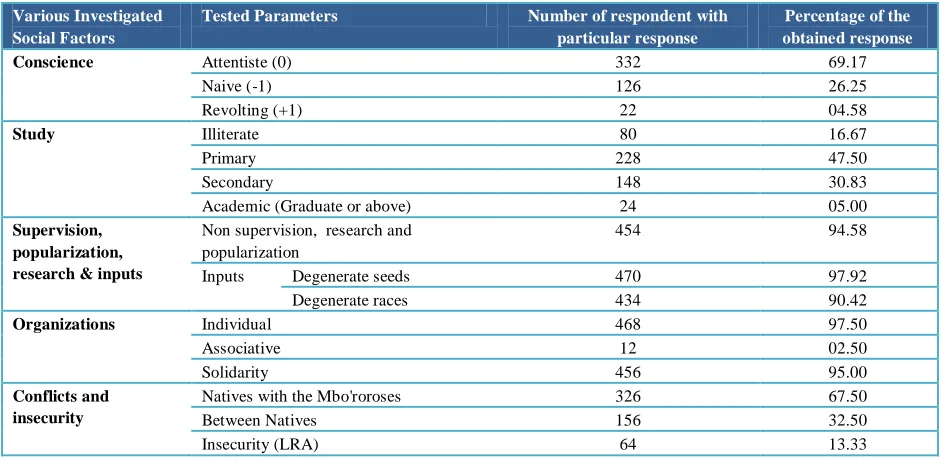 Table 1 Effect of the various investigated social factors on the exploitation of Lower and Upper Uele districts agriculture (Total                                                                   interviewed household = 480)