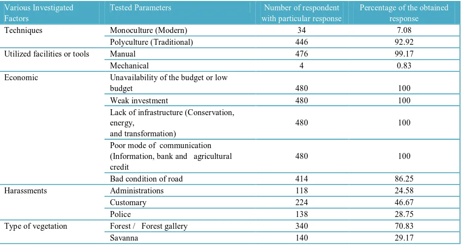 Table 2 Effect of various technical, economic, political, administrative and environmental factors of the exploitation of Uele districts                                                                   agriculture (Total interviewed household = 480)