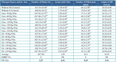 Table 3 Effect of N fertilizer on vegetative growth of soybean in rice-soybean-soybean cropping system