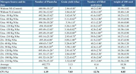 Table 5 Effect of N fertilizer on vegetative growth of soybean in rice-rice-soybean cropping system