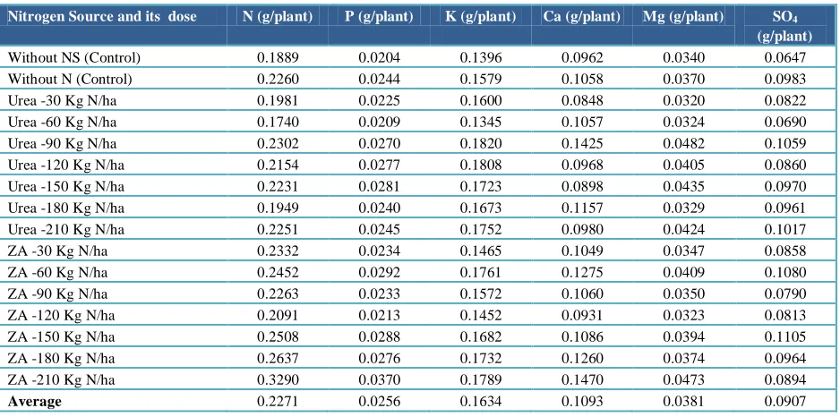 Table 7 Effect of N fertilizer on macro nutrients uptake at 60 DAP on soybean in rice-soybean-soybean cropping system