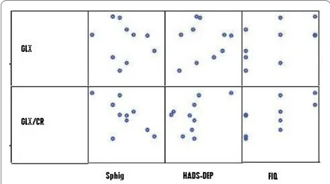 Figure 4 Scatterplot of the correlations between brain metabo-lites and psychological variables in patients with FM