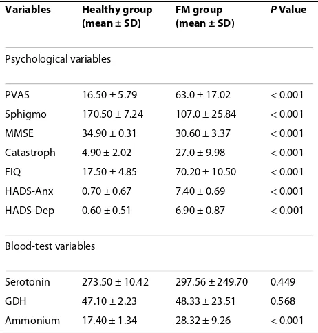 Table 1: Psychological and blood-test variables in controls and patients with FM