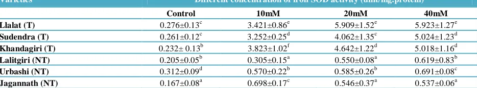 Table 8 Total phenolic content (µg/g fresh weight basis) after 28 days of growth in tolerant (T) and non-tolerant (NT) varieties of rice     grown at different concentrations of iron                                                                               