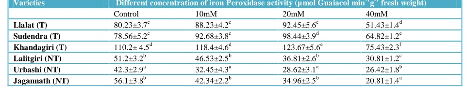Table 12 Effect of different iron concentrations on the catalase activity (µmol H   2O2 min-1g-1 fresh weight) after 28 days of growth in tolerant (T) and non-tolerant (NT) varieties  of rice  