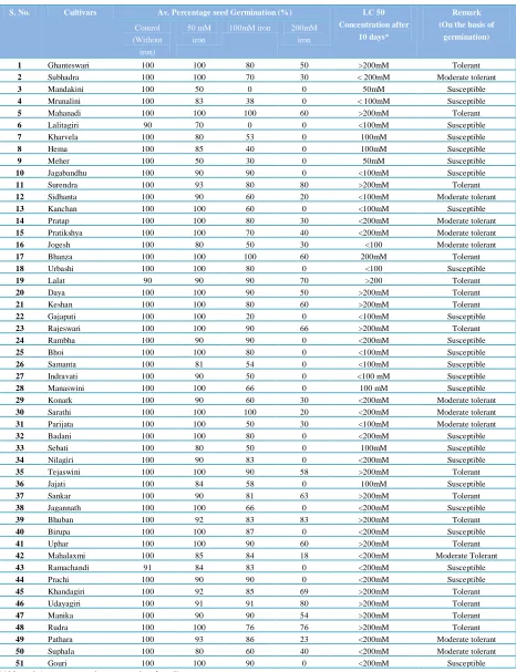 Table 1 Screening of   51 rice varieties at different concentrations of Iron with regard to 50 % germination (LC50)