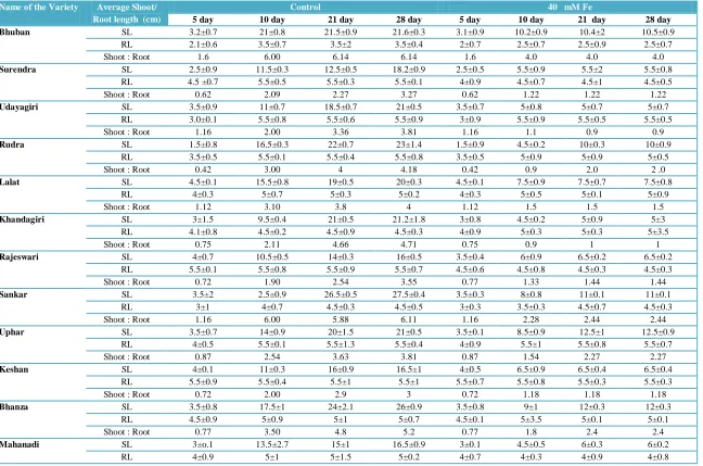 Table 3 Shoot & Root growth rate of tolerant varieties of rice grown on nutrient medium supplemented with and without and (40 mM ) iron 