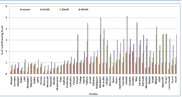 Figure 1 Leaf Bronzing score of different varieties of rice after 5 days of growth in different concentration of Iron
