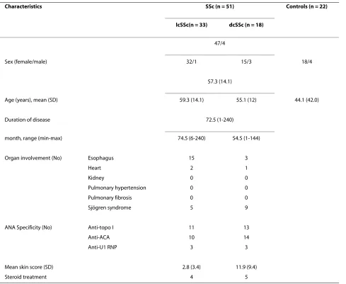 Table 1: Clinical features of the study subjects