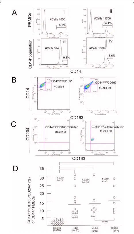 Figure 4 Gating process for detecting CD14flow cytometry is shown on the ordinate. PBMCs from healthy controls (left panel) and SSc patients (right panel)