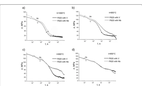 Fig. 1 Loading stress-strain diagrams of F620 with V and Nb steels at а Т = 1150 °С, b Т = 1050 °С, and c Т = 950 °С