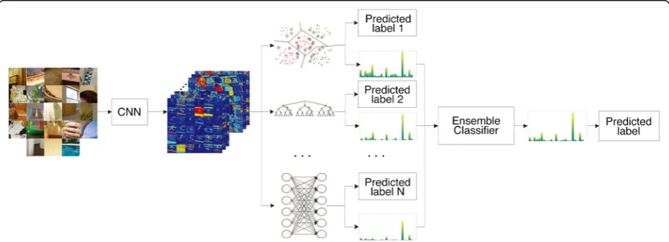 Fig. 2 An overview of the material recognition pipeline used for our experiments. In the ensemble learning part, we proposed three ways tocombine these knowledge-based classifiers