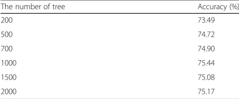 Table 2 Varying neuron number. Train EML model withdifferent number of neurons