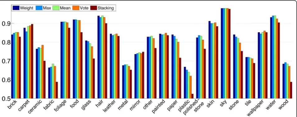 Fig. 6 The 23 categories recognition accuracies of different ways to combine the knowledge-based classifiers are shown in the figure