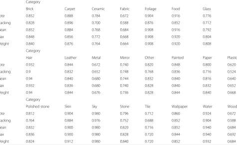 Fig. 7 The recognition accuracies of the knowledge-based classifierstrained with VGG16 fc6 vector