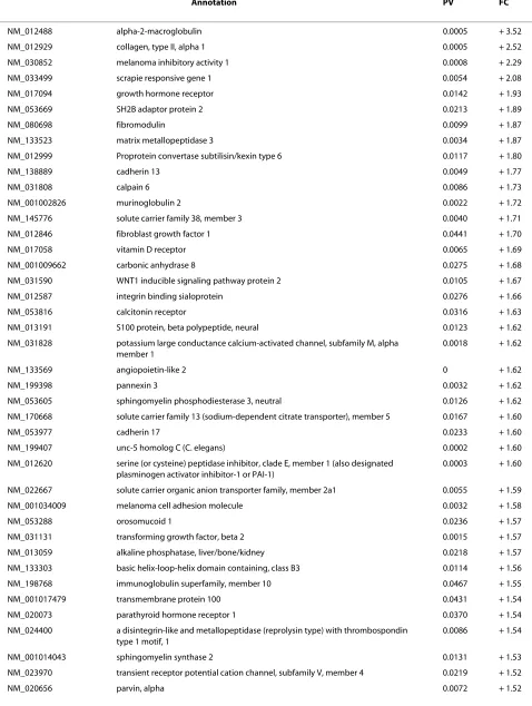 Table 2: Differentially expressed genes from comparing Group 2 (G2) versus Group 1 (G1)