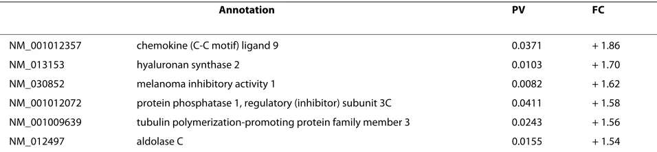 Table 2: Differentially expressed genes from comparing Group 2 (G2) versus Group 1 (G1) (Continued)