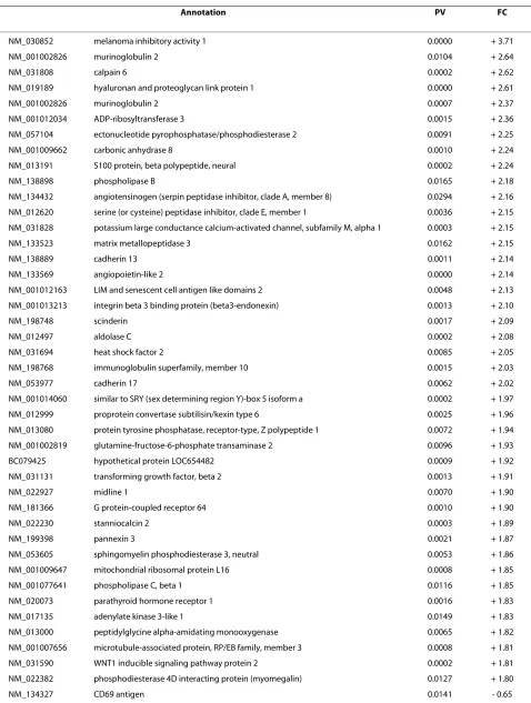 Table 4: Differentially expressed genes from comparing Group 3 (G3) versus 1 (G1). Only genes with fold change above 1.8 have been shown