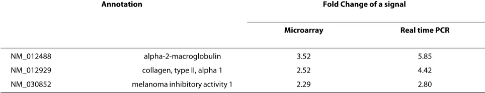 Table 4: Differentially expressed genes from comparing Group 3 (G3) versus 1 (G1). Only genes with fold change above 1.8 have been shown (Continued)