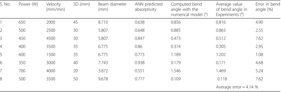 Table 5 Results of verification experiments