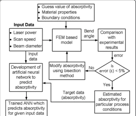 Fig. 1 Overall approach to predict the absorptivity