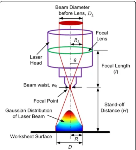 Fig. 4 Schematic of laser beam profile