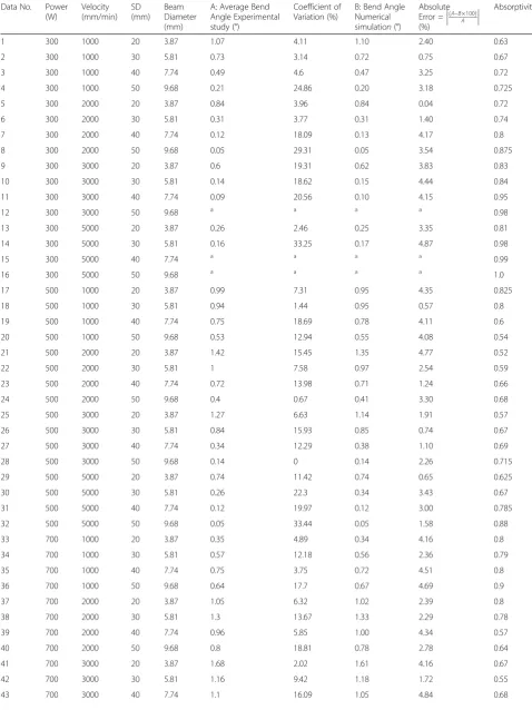 Table 1 Bend angle and absorptivity for various process conditions