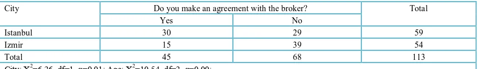 Table 6 The Situation of the Producers Making an Agreement with the Brokers  