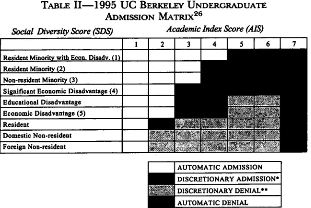 TABLE 11-1995 UC BERKELEY UNDERGRADUATEADMISSION MATRIX2 6
