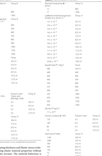Table 2 Material data for NiCrAlY