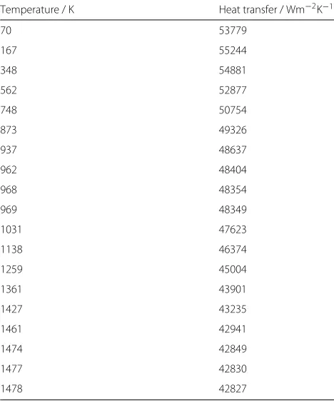 Table 4 Temperature-dependent heat transfer coefficient at thehot side of the copper liner (Kowollik 2015)