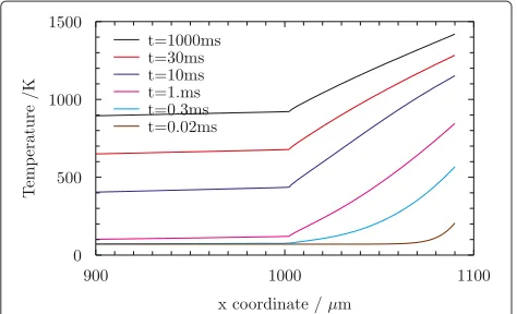 Fig. 2 Surface temperature and maximum copper temperature for different total coating thicknesses
