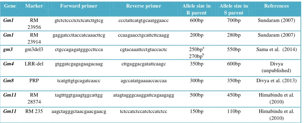 Table 1 Details of gene specific markers used in characterizing rice genotypes. 