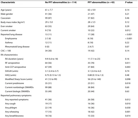 Table 1: Patient characteristics according to the presence of any pulmonary function abnormalities