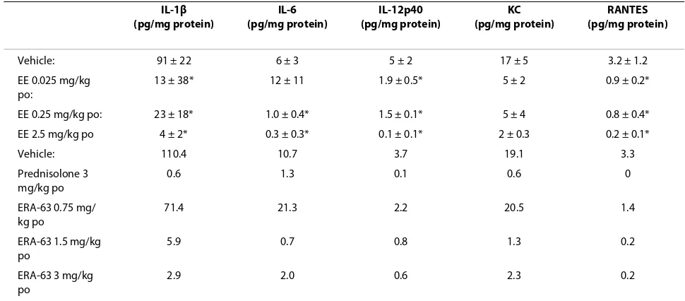 Table 3: ERα-mediated suppression of arthritis is associated with decreased cytokine and chemokine levels