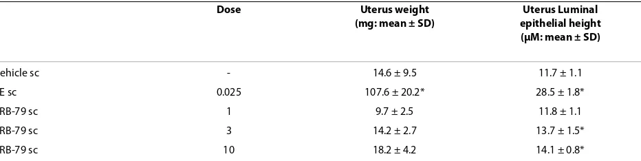 Table 1: Effect of EE and ERB-79 on uterus weight and luminal epithelial height