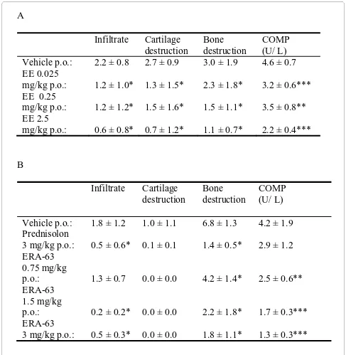 Figure 4 ERα-mediated suppression of joint destructionCOMP and for the area under the curve arthritis score, one-way analysis of variance was used with n = 12 per experimental group (* using X-ray analysis (bone destruction) and serum was used for COMP ana