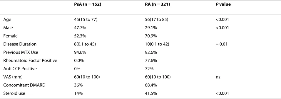 Table 1: Baseline variables shown in median(range) unless otherwise stated