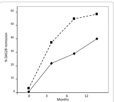 Table 2: DAS28 at one year prediction by correlation with individual factors at baseline