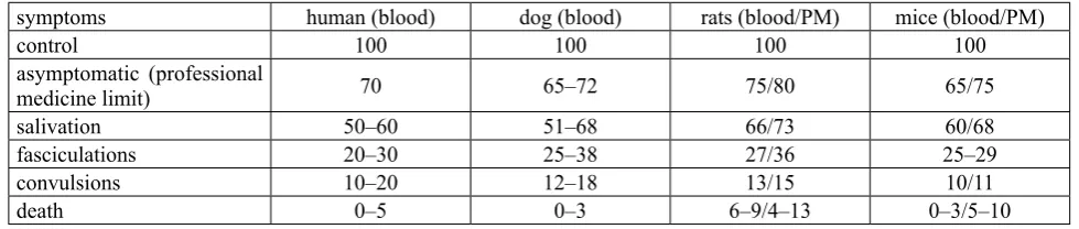 Table 1 shows changes in erythrocyte and brain (pon-