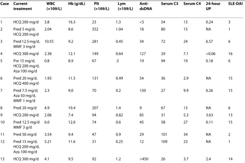 Table 1: Clinical and laboratory characteristics of the SLE patients studied