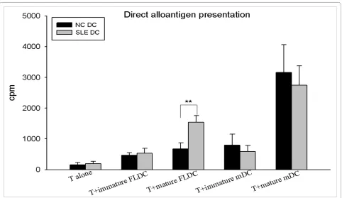 Figure 5 Allogeneic T-cell proliferation induced directly by DCs. Bar graphs representing allogeneic T-cell proliferation induced by BMDCs from five patients with SLE and 11 normal controls
