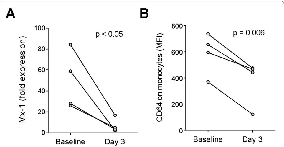 Figure 5 Effect of therapy on CD64 fluorescence intensitylone (1 g IV daily for 3 days)