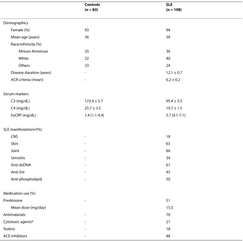 Table 1: Demographics, laboratory, and clinical characteristics of subjects
