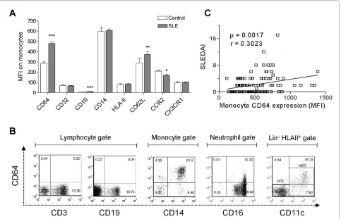 Figure 1 CD64 expression on monocytes is increased in SLEwith flow cytometry) and SLEDAI (n = 108)